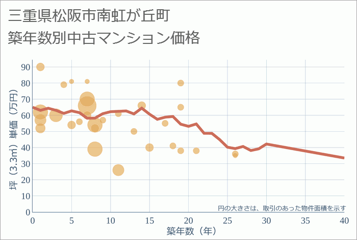 三重県松阪市南虹が丘町の築年数別の中古マンション坪単価