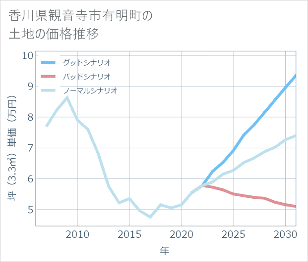 香川県観音寺市有明町の土地価格推移