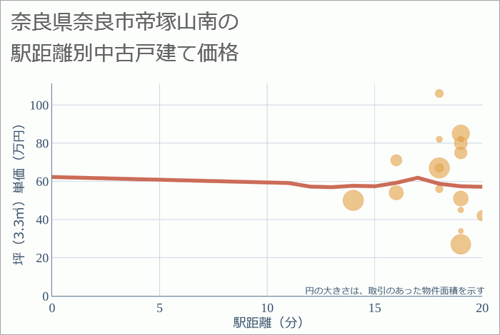 奈良県奈良市帝塚山南の徒歩距離別の中古戸建て坪単価