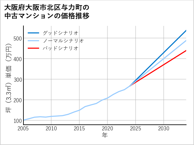 大阪府大阪市北区与力町の中古マンション価格推移