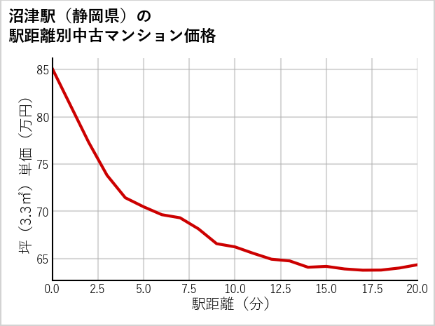沼津駅（静岡県）の徒歩距離別の中古マンション坪単価