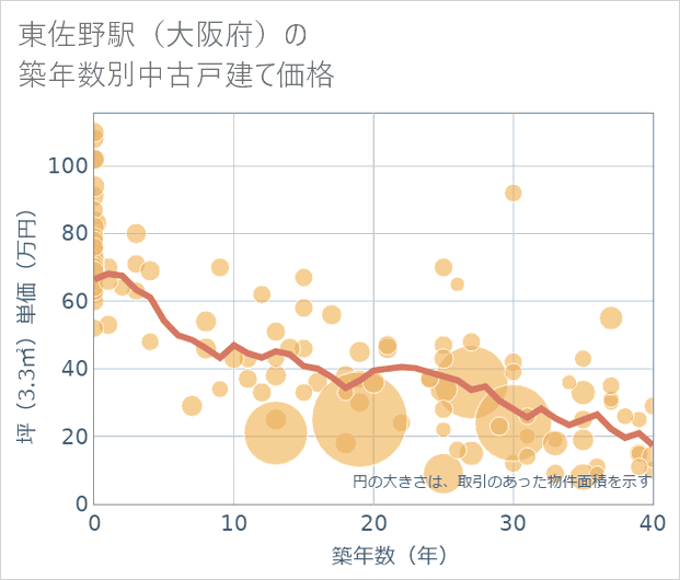 東佐野駅（大阪府）の築年数別の中古戸建て坪単価