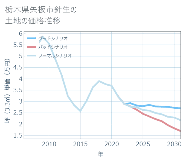栃木県矢板市針生の土地価格推移