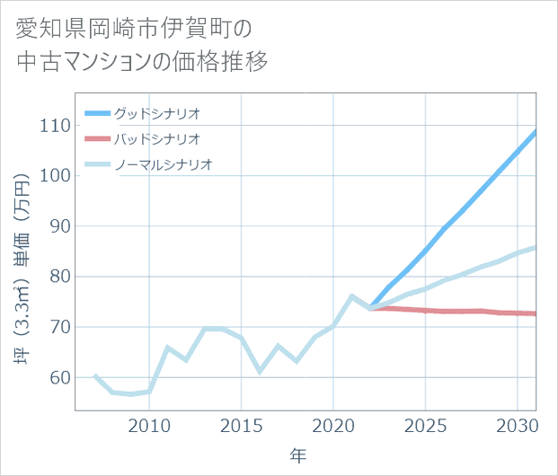 愛知県岡崎市伊賀町の中古マンション価格推移