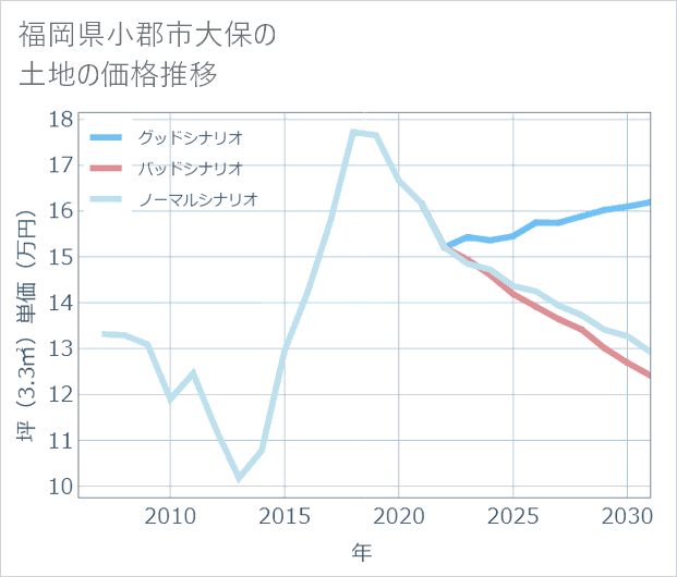 福岡県小郡市大保の土地価格推移