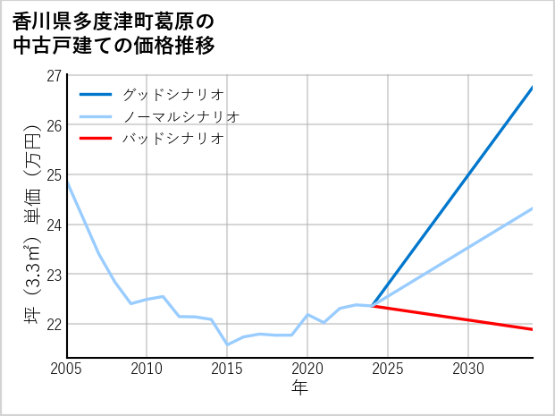 香川県多度津町葛原の中古戸建て価格推移