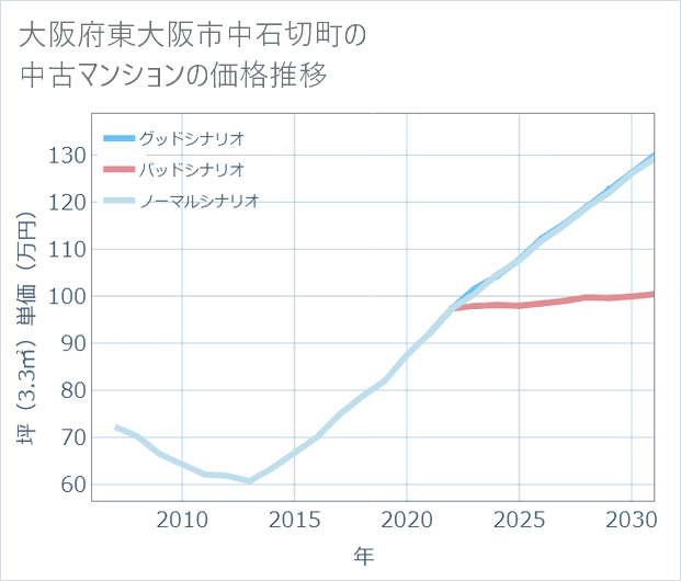 大阪府東大阪市中石切町の中古マンション価格推移