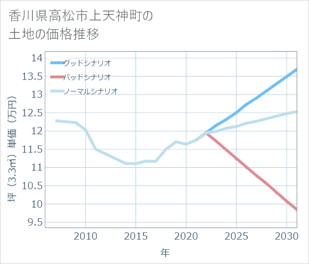 香川県高松市上天神町の土地価格推移