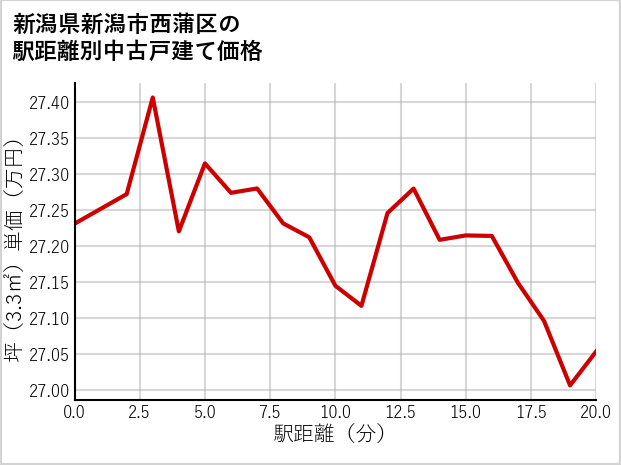 新潟県新潟市西蒲区の徒歩距離別の中古戸建て坪単価