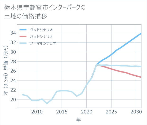 栃木県宇都宮市インターパークの土地価格推移