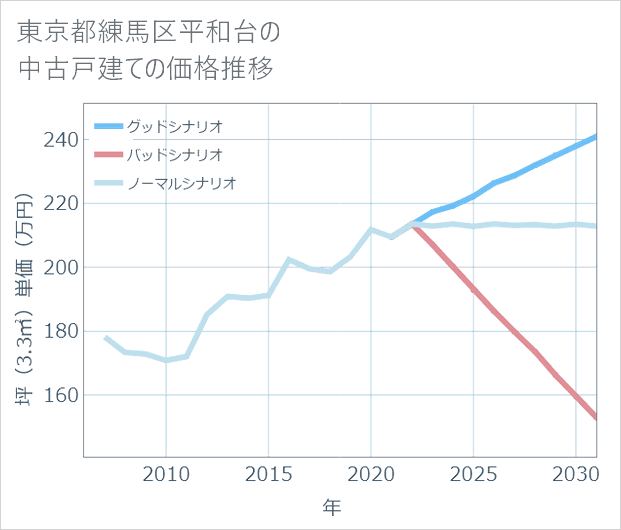 東京都練馬区平和台の中古戸建て価格推移