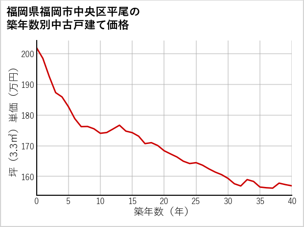 福岡県福岡市中央区平尾の築年数別の中古戸建て坪単価