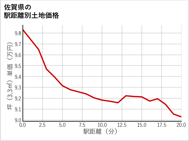 佐賀県の徒歩距離別の土地坪単価