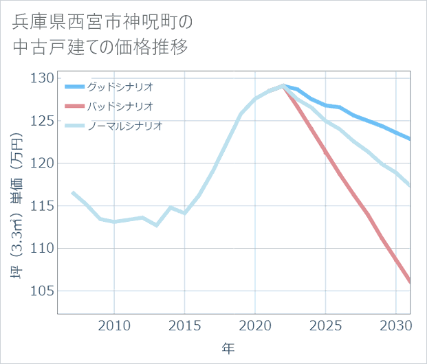 兵庫県西宮市神呪町の中古戸建て価格推移