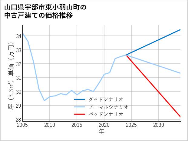 山口県宇部市東小羽山町の中古戸建て価格推移