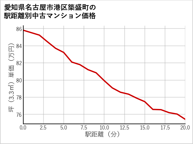愛知県名古屋市港区築盛町の徒歩距離別の中古マンション坪単価