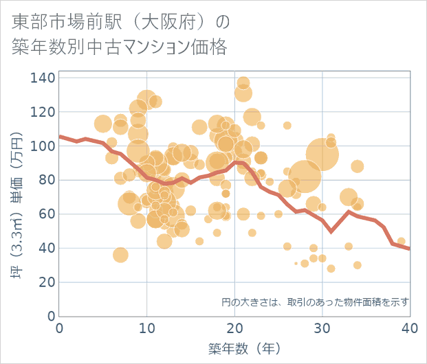 東部市場前駅(大阪府)の築年数別の中古マンション坪単価