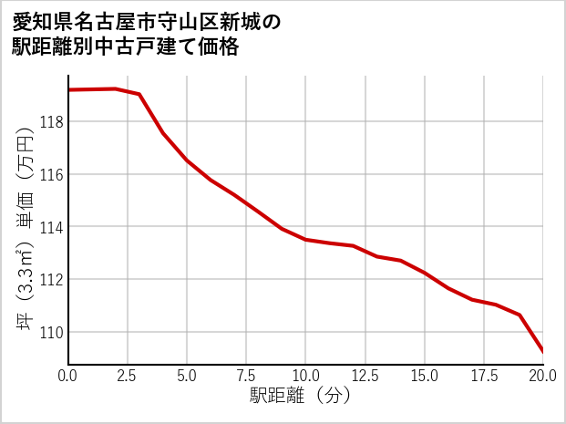愛知県名古屋市守山区新城の徒歩距離別の中古戸建て坪単価