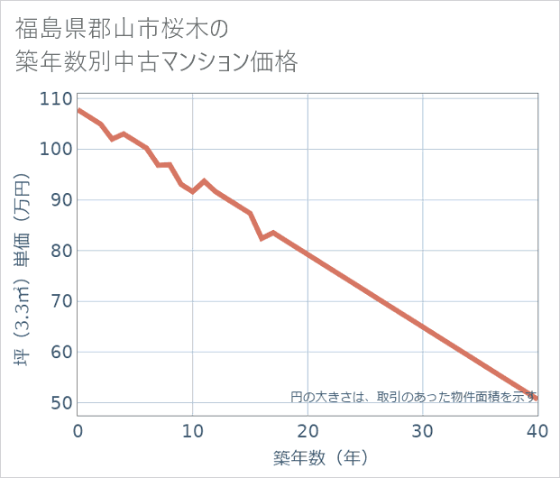 福島県郡山市桜木の築年数別の中古マンション坪単価