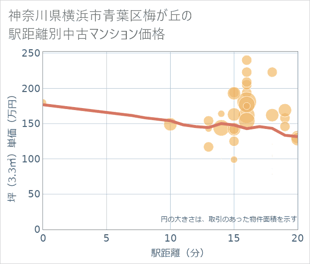 神奈川県横浜市青葉区梅が丘の徒歩距離別の中古マンション坪単価
