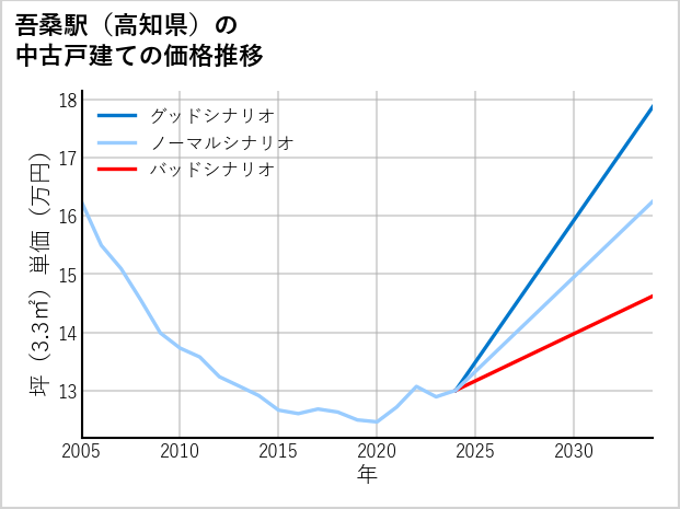吾桑駅（高知県）の中古戸建て価格推移