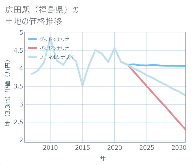 広田駅(福島県)の土地価格推移