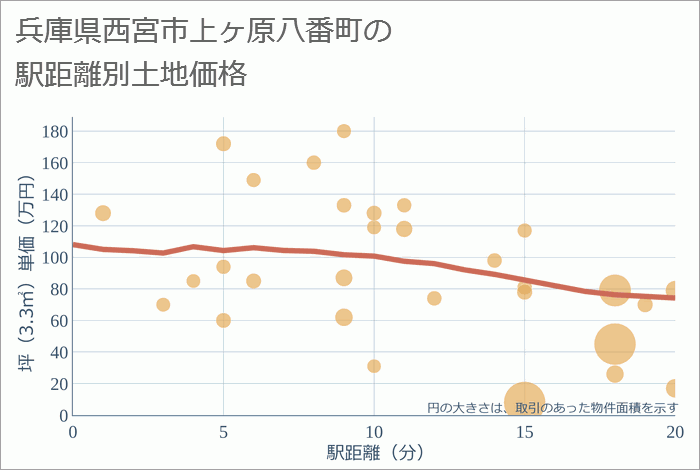 兵庫県西宮市上ヶ原八番町の徒歩距離別の土地坪単価