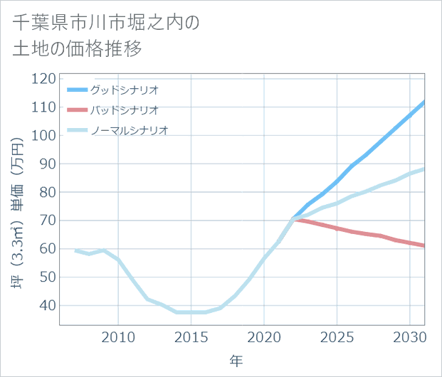 千葉県市川市堀之内の土地価格推移
