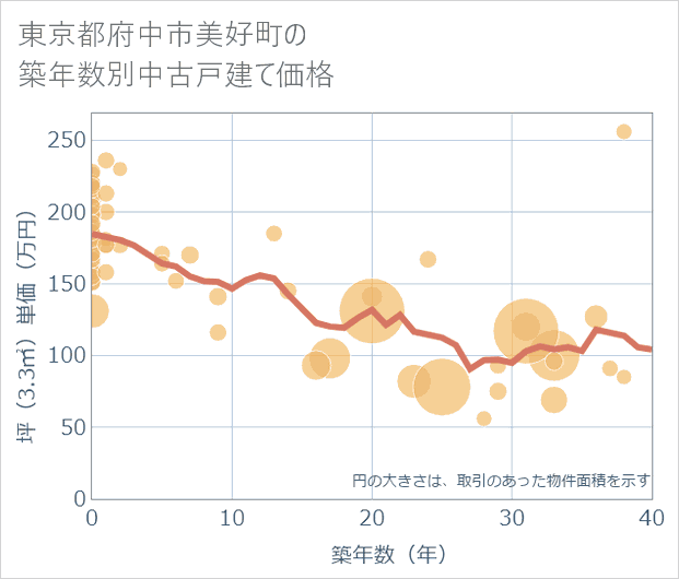 東京都府中市美好町の築年数別の中古戸建て坪単価