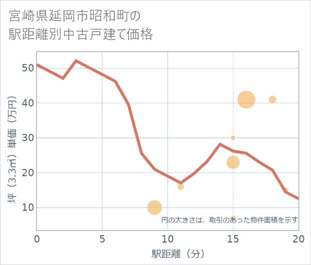 宮崎県延岡市昭和町の徒歩距離別の中古戸建て坪単価