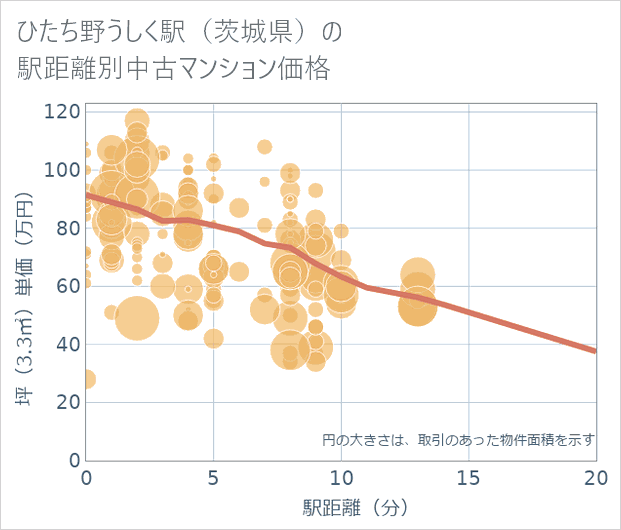 ひたち野うしく駅(茨城県)の徒歩距離別の中古マンション坪単価