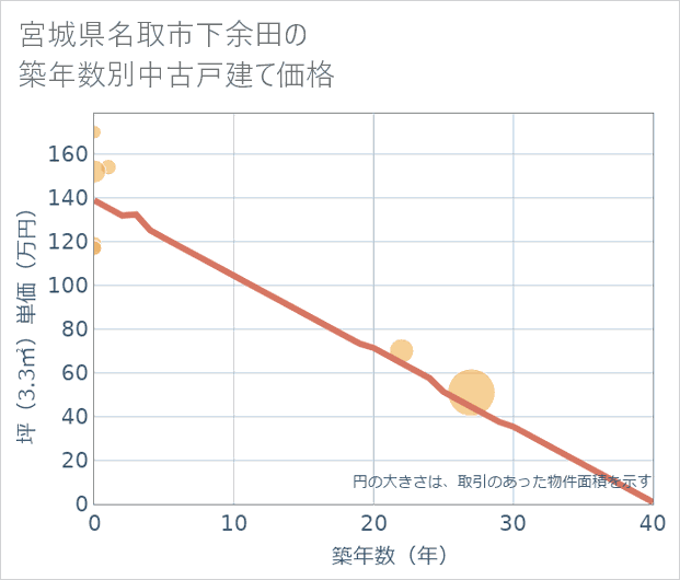 宮城県名取市下余田の築年数別の中古戸建て坪単価