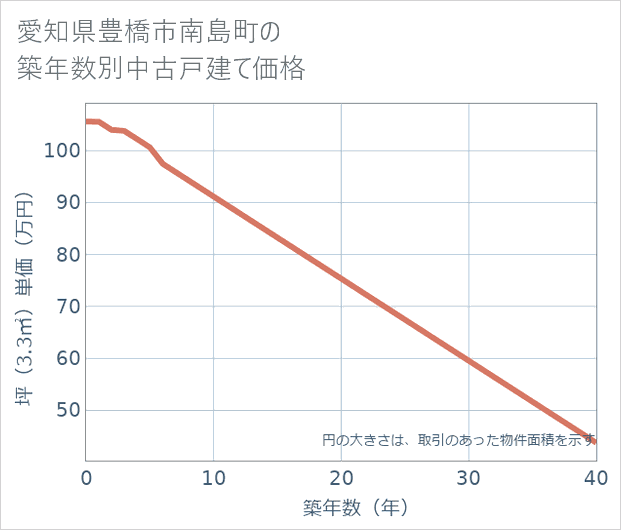 愛知県豊橋市南島町の築年数別の中古戸建て坪単価