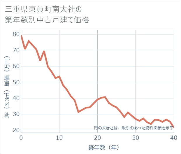 三重県東員町南大社の築年数別の中古戸建て坪単価