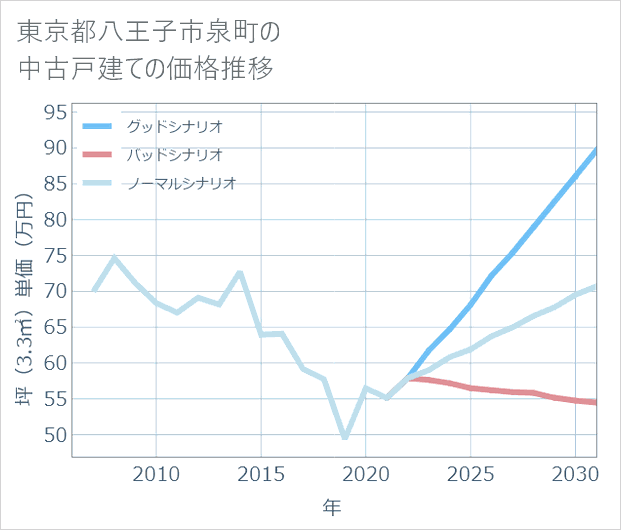 東京都八王子市泉町の中古戸建て価格推移