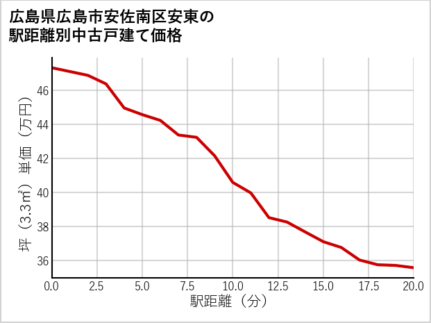 広島県広島市安佐南区安東の徒歩距離別の中古戸建て坪単価