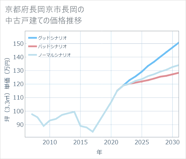 京都府長岡京市長岡の中古戸建て価格推移