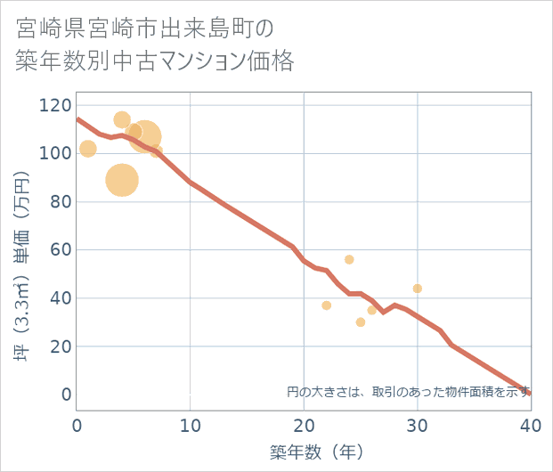 宮崎県宮崎市出来島町の築年数別の中古マンション坪単価
