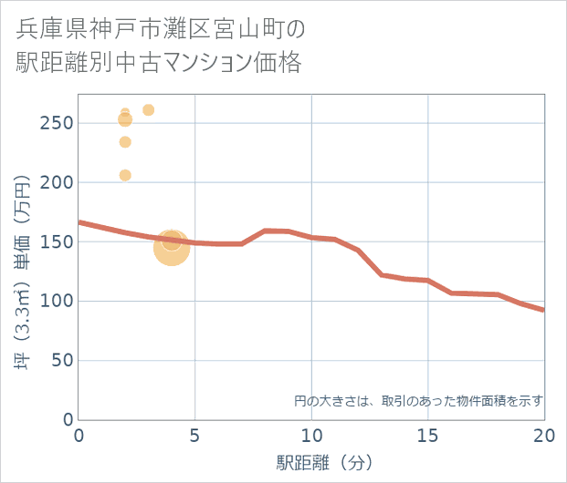 兵庫県神戸市灘区宮山町の徒歩距離別の中古マンション坪単価