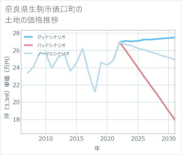奈良県生駒市俵口町の土地価格推移