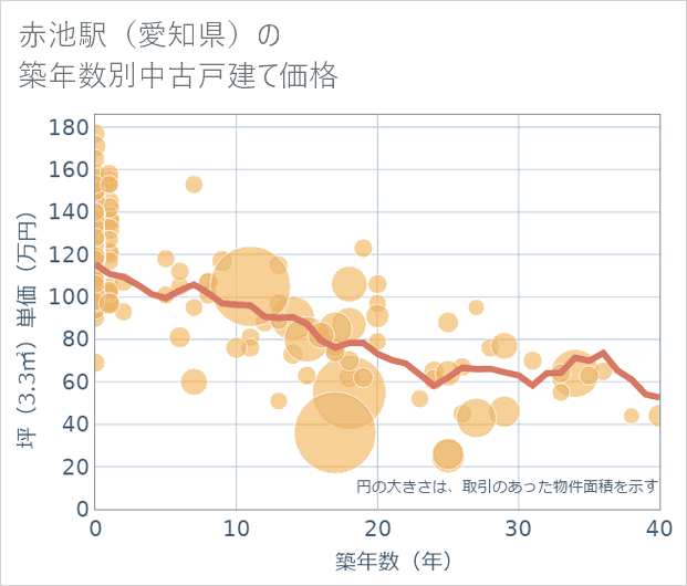 赤池駅(愛知県)の築年数別の中古戸建て坪単価