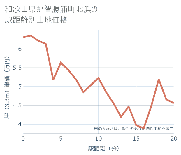和歌山県那智勝浦町北浜の徒歩距離別の土地坪単価
