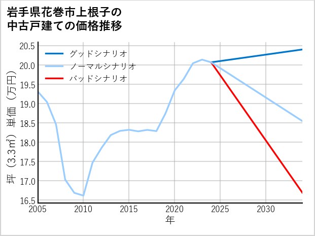 岩手県花巻市上根子の中古戸建て価格推移