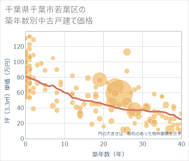 千葉県千葉市若葉区の築年数別の中古戸建て坪単価