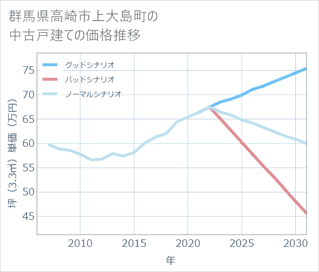 群馬県高崎市上大島町の中古戸建て価格推移