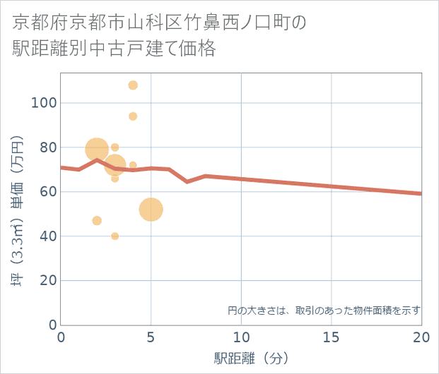 京都府京都市山科区竹鼻西ノ口町の徒歩距離別の中古戸建て坪単価