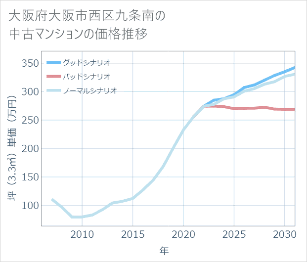 大阪府大阪市西区九条南の中古マンション価格推移