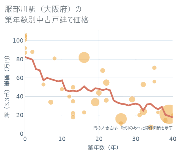 服部川駅(大阪府)の築年数別の中古戸建て坪単価