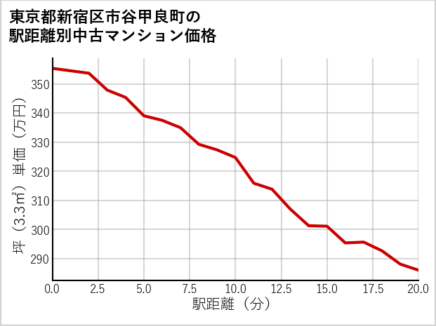 東京都新宿区市谷甲良町の徒歩距離別の中古マンション坪単価