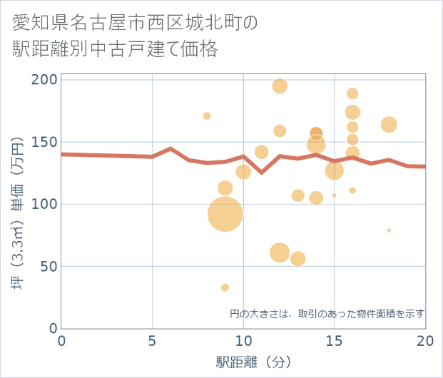 愛知県名古屋市西区城北町の徒歩距離別の中古戸建て坪単価